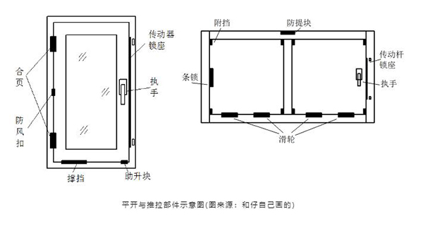 平开与推拉部件示意图